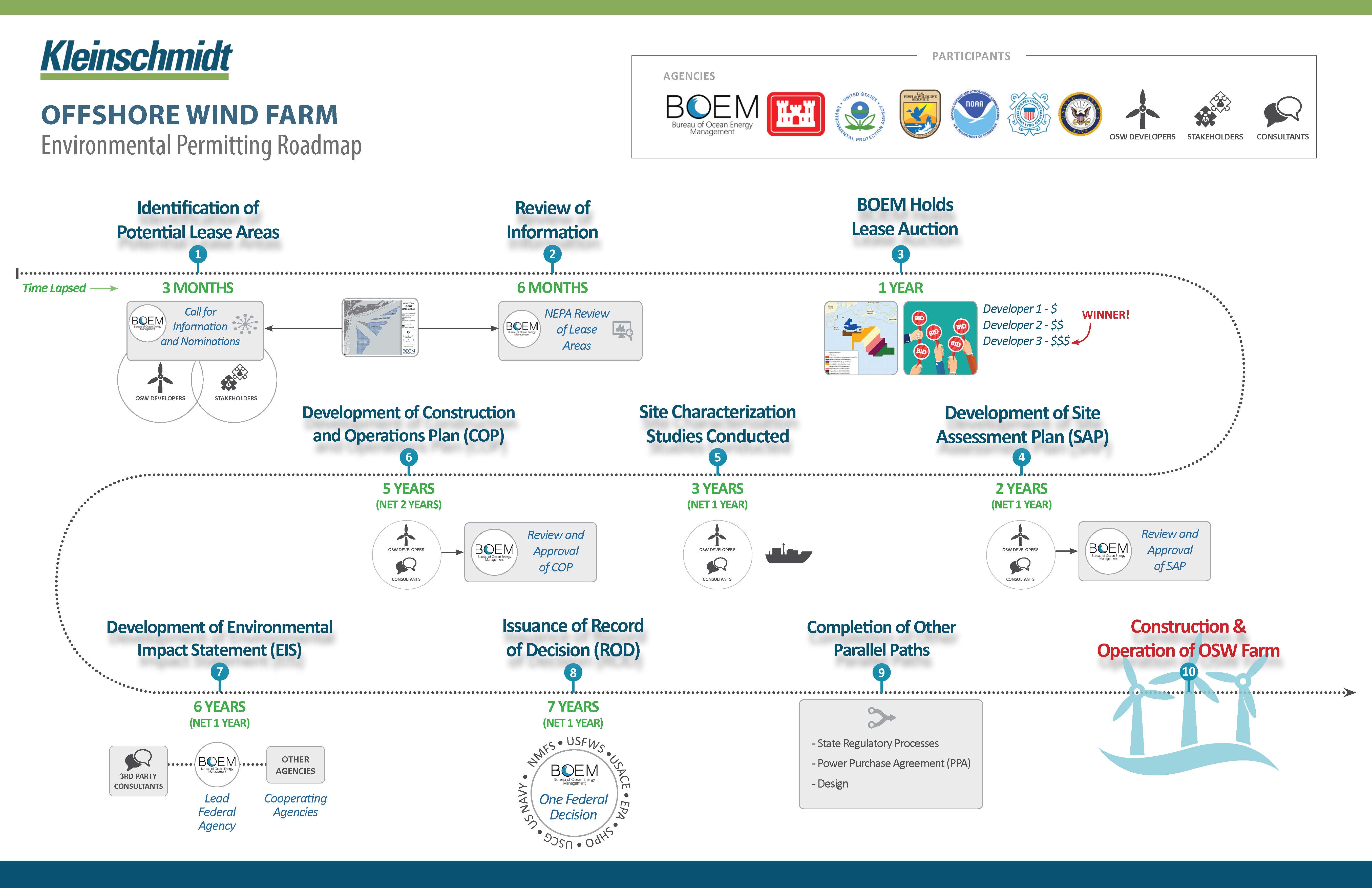 Timeline - Wind-Farm FINAL Oct 23 2020 Timeline - Wind-Farm FINAL Oct 23 2020